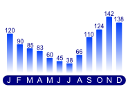 Average Monthly Rainfall - mm 